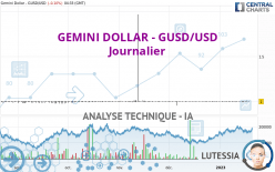 GEMINI DOLLAR - GUSD/USD - Diario