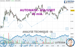 AUTOMATA - ATA/USDT - 15 min.