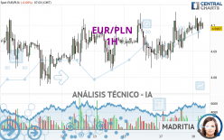 EUR/PLN - 1H