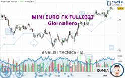 MINI EURO FX FULL0624 - Giornaliero