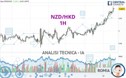 NZD/HKD - 1H