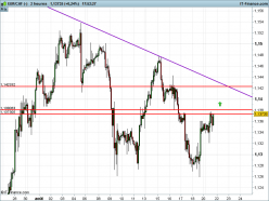 EUR/CHF - 2H