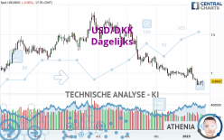 USD/DKK - Dagelijks