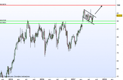 CAPGEMINI - Weekly