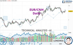 EUR/CNH - Daily