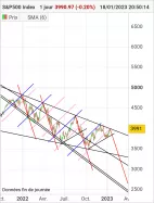 S&P500 INDEX - Giornaliero