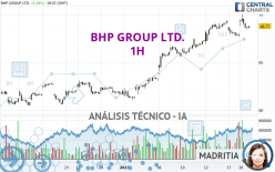 BHP GROUP LTD. - 1H