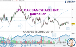 LIVE OAK BANCSHARES INC. - Giornaliero