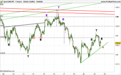 EUR/JPY - 1H