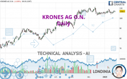 KRONES AG O.N. - Daily