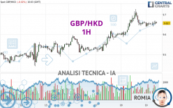 GBP/HKD - 1H