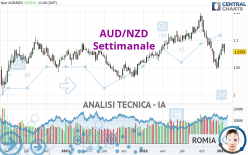 AUD/NZD - Settimanale