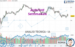 AUD/CHF - Semanal