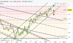 EUR/USD - Daily