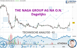 THE NAGA GROUP AG NA O.N. - Dagelijks