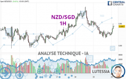 NZD/SGD - 1H