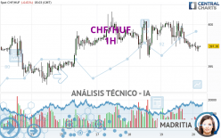 CHF/HUF - 1H