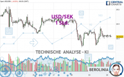 USD/SEK - 1 Std.