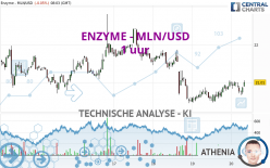 ENZYME - MLN/USD - 1 uur