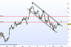 SANOFI - Daily