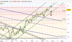 EUR/USD - Diario