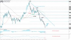 GBP/NOK - Daily