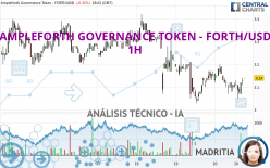 AMPLEFORTH GOVERNANCE TOKEN - FORTH/USD - 1H