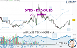 DYDX - DYDX/USD - Journalier