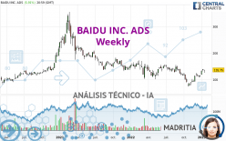 BAIDU INC. ADS - Wöchentlich