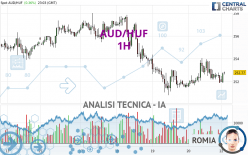 AUD/HUF - 1H