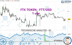 FTX TOKEN - FTT/USD - 1 uur