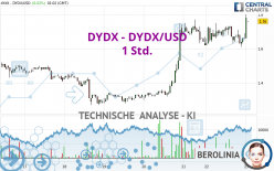 DYDX - DYDX/USD - 1 Std.