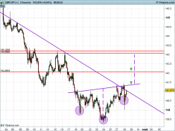 GBP/JPY - 2H