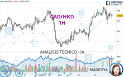 CAD/HKD - 1H