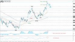 EUR/NZD - Daily