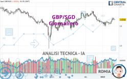 GBP/SGD - Dagelijks