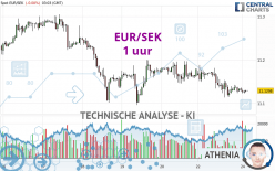 EUR/SEK - 1 Std.