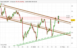 AUD/JPY - 4 uur