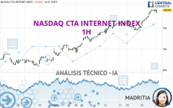 NASDAQ CTA INTERNET INDEX - 1H