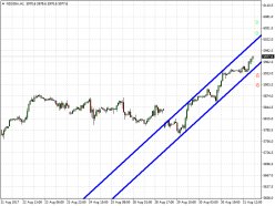 NASDAQ100 INDEX - 1 uur