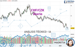 CHF/CZK - Diario