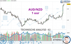 AUD/NZD - 1H