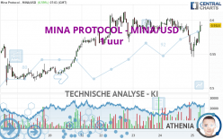 MINA PROTOCOL - MINA/USD - 1 uur