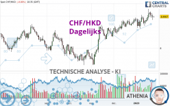 CHF/HKD - Dagelijks
