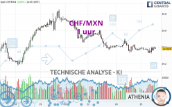 CHF/MXN - 1 uur