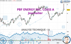 PBF ENERGY INC. CLASS A - Dagelijks