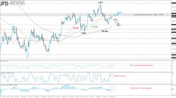 GBP/USD - Daily