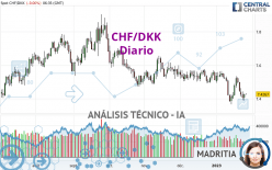 CHF/DKK - Diario
