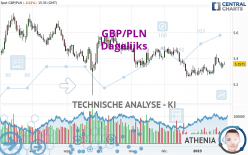GBP/PLN - Dagelijks