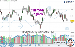 CHF/SGD - Täglich